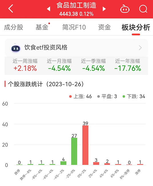 食品加工制造板块涨0.12% 甘源食品涨10.01%居首