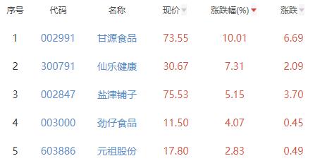 食品加工制造板块涨0.12% 甘源食品涨10.01%居首