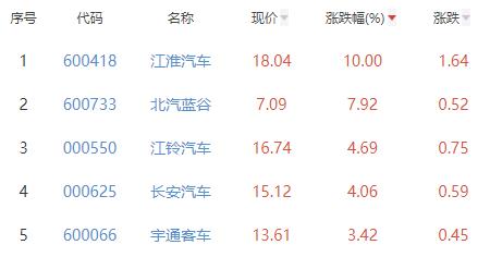 汽车整车板块涨2.11% 江淮汽车涨10%居首