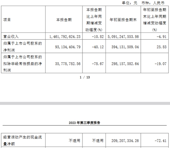 上海家化第三季扣非净利降78.7% 发季报股价跌5.49%