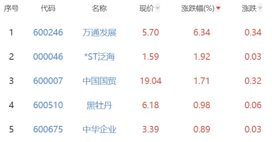 房地产开发板块跌1.28% 万通发展涨6.34%居首