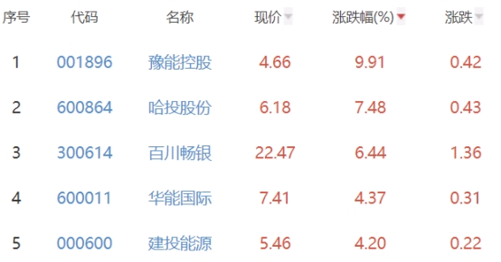 碳中和板块涨0.08% 豫能控股涨9.91%居首