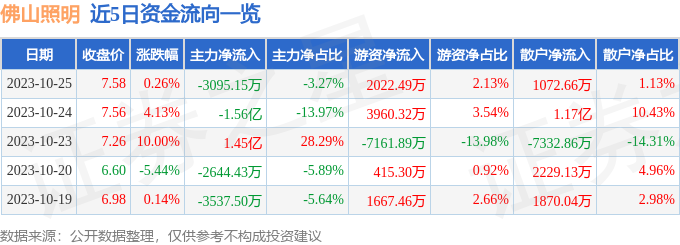 佛山照明（000541）10月26日13点10分触及涨停板