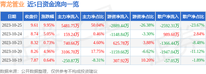 青龙管业（002457）10月26日9点34分触及涨停板