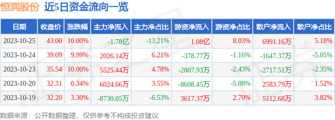 恒润股份（603985）10月26日10点51分触及涨停板