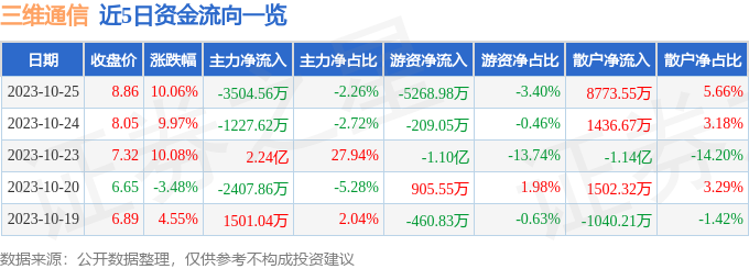 三维通信（002115）10月26日9点38分触及涨停板