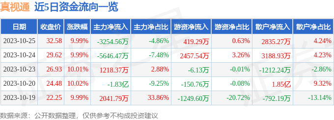 真视通（002771）10月26日11点4分触及涨停板