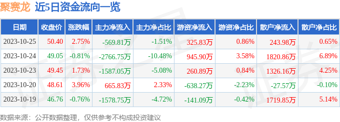 聚赛龙（301131）10月26日14点53分触及涨停板