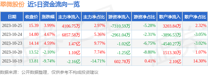 翠微股份（603123）10月26日9点45分触及涨停板