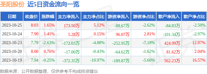 圣阳股份（002580）10月26日13点4分触及涨停板