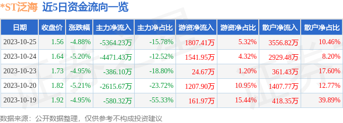 *ST泛海（000046）10月26日10点39分触及跌停板