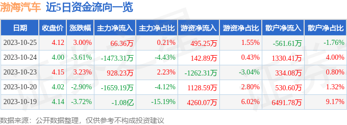 渤海汽车（600960）10月26日11点20分触及涨停板