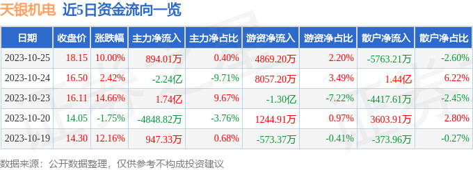 天银机电（300342）10月26日13点53分触及涨停板