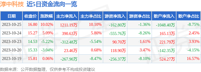 淳中科技（603516）10月26日10点17分触及涨停板