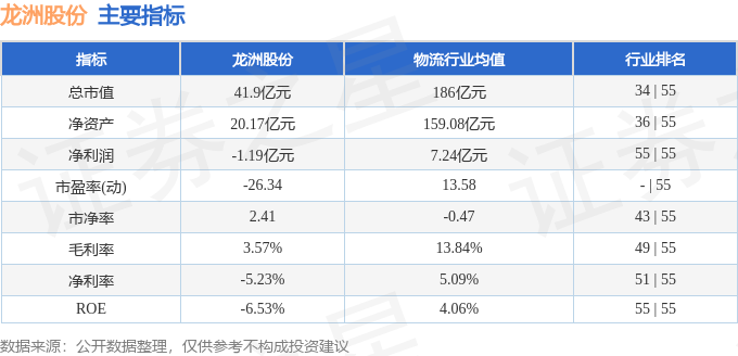 龙洲股份（002682）10月27日10点20分触及涨停板