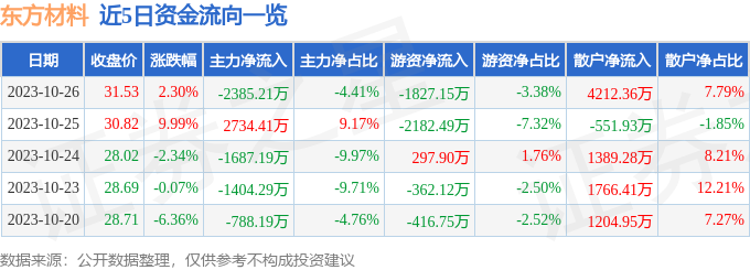 东方材料（603110）10月27日11点28分触及涨停板