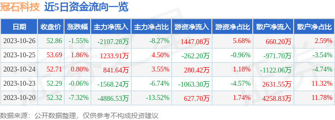 冠石科技（605588）10月27日14点24分触及涨停板