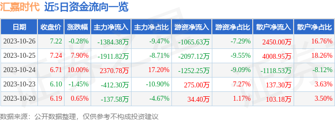 汇嘉时代（603101）10月27日10点1分触及涨停板