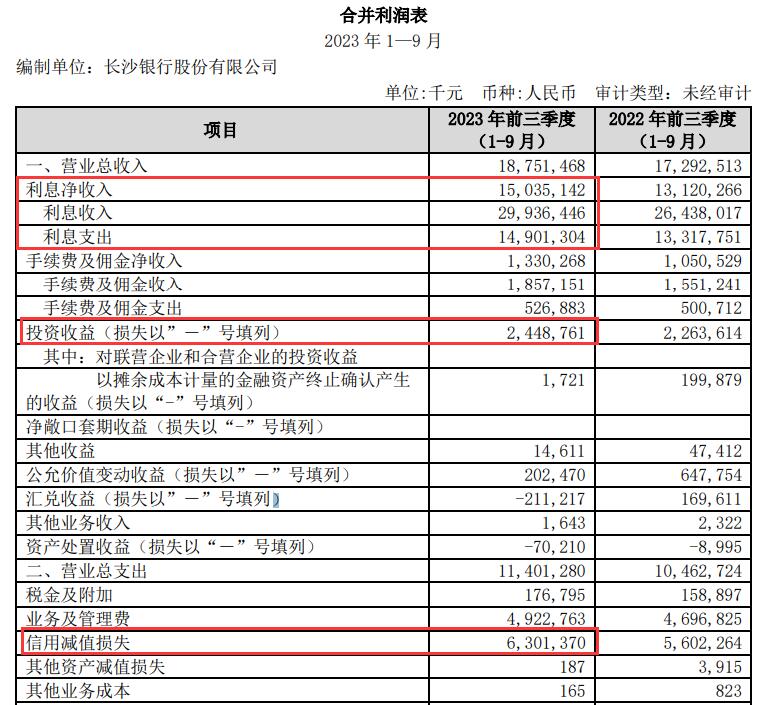 长沙银行前三季净利增9.2% 计提信用减值损失增12.5%