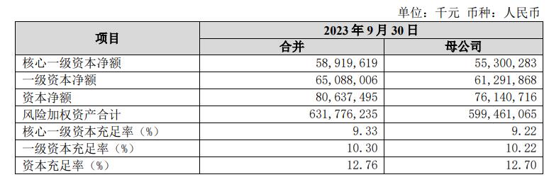 长沙银行前三季净利增9.2% 计提信用减值损失增12.5%