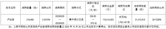 吉比特控股股东卢竑岩提前终止减持 套现约1.2亿元