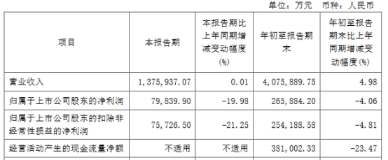 圆通速递第三季营收持平 净利同比降19.98%