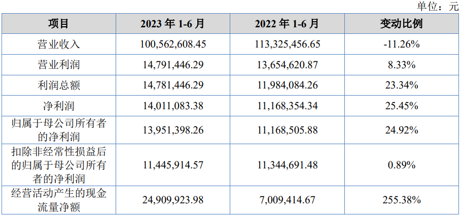 阿为特北交所上市首日涨10倍 募资6360万东北证券保荐