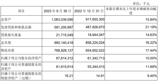 成都银行发季报股价跌4.9%垫底银行板块 Q3增速放缓