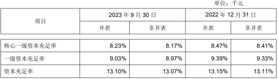 成都银行发季报股价跌4.9%垫底银行板块 Q3增速放缓