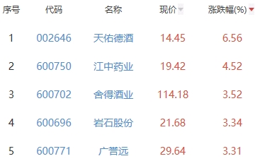 白酒概念板块涨1.56% 天佑德酒涨2.66%居首