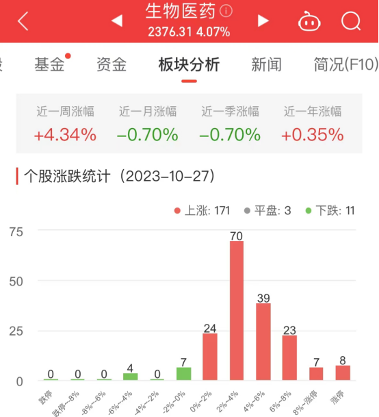 生物医药板块涨4.07% 凯因科技涨20.02%居首