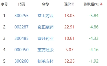 生物医药板块涨4.07% 凯因科技涨20.02%居首