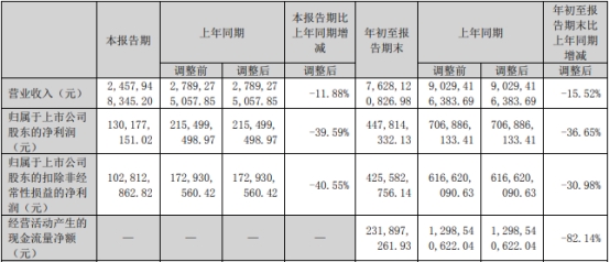 创维数字前三季度营业收入降15.52% 净利润降36.65%