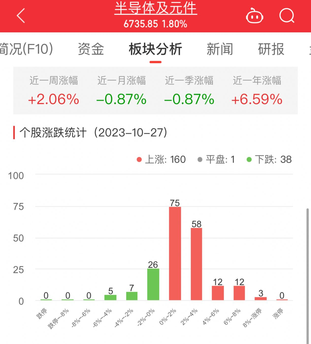 半导体板块涨1.8% 江波龙涨9.86%居首