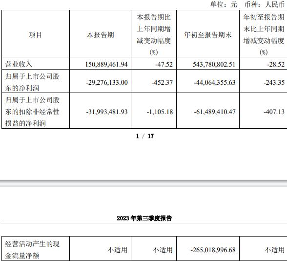 清越科技前三季亏损 去年底上市超募3.3亿元