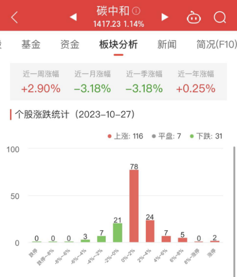 碳中和板块涨1.14% 冰山冷热涨10.02%居首