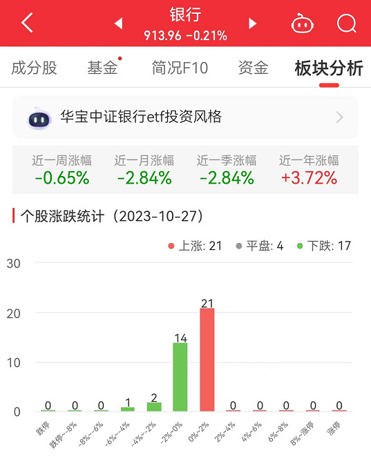 银行板块跌0.21% 常熟银行涨1.76%居首