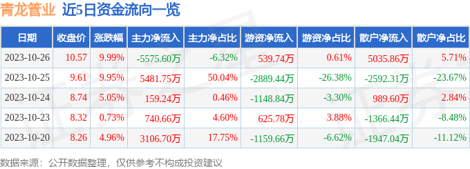 青龙管业（002457）10月27日10点14分触及跌停板