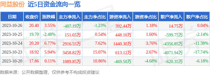 同益股份（300538）10月27日13点17分触及涨停板