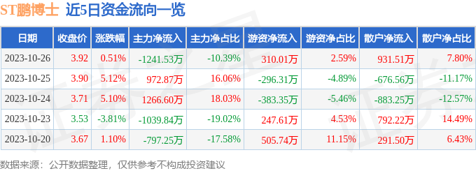 ST鹏博士（600804）10月27日13点38分触及涨停板