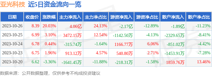 亚光科技（300123）10月27日14点16分触及涨停板