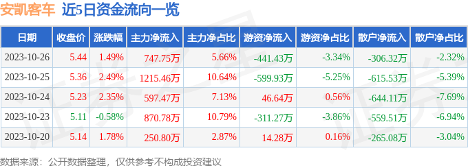 安凯客车（000868）10月27日10点50分触及涨停板