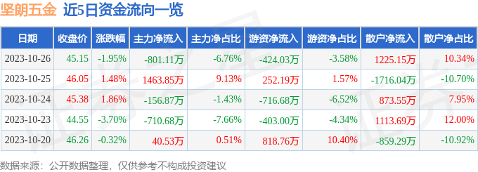 坚朗五金（002791）10月27日14点2分触及涨停板