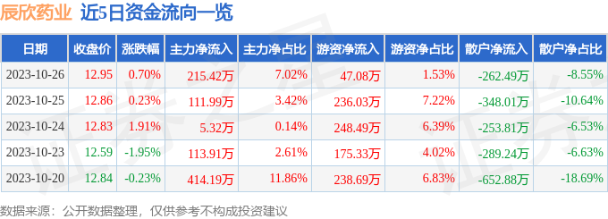 辰欣药业（603367）10月27日13点17分触及涨停板