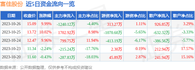 富佳股份（603219）10月27日13点23分触及涨停板