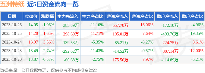 五洲特纸（605007）10月27日9点38分触及涨停板