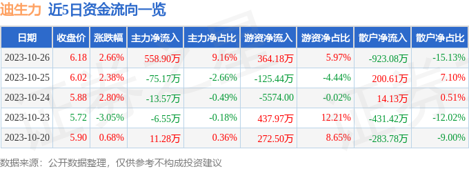 迪生力（603335）10月27日9点38分触及涨停板