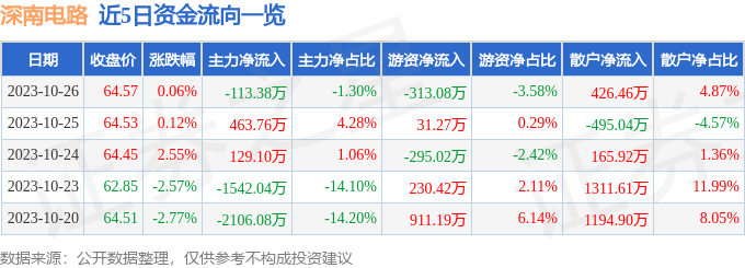 深南电路（002916）10月27日11点4分触及涨停板