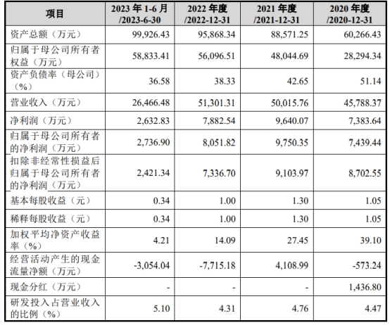 誉帆科技去年营收5亿元应收款4亿 3年1期现金流1年正