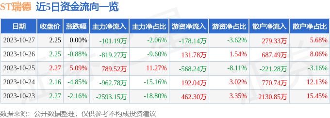 ST瑞德（600666）10月30日14点19分触及涨停板